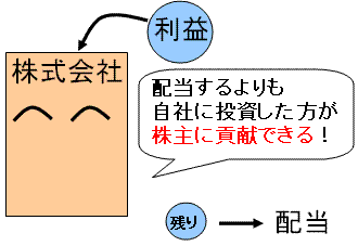 再投資額と配当の割合