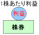 1株あたり利益