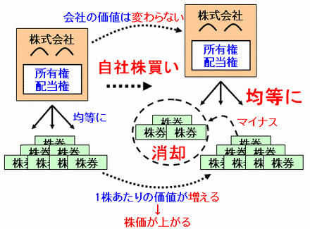 自己株式の取得