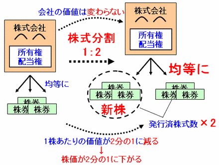 株式分割