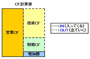 ＣＦ計算書の読み方