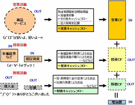 ＣＦ計算書の読み方