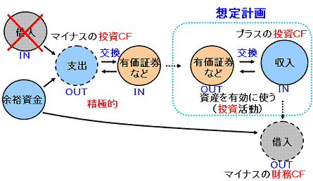 ＣＦ計算書の読み方
