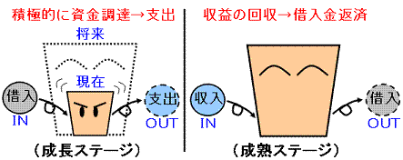 財務CF、成長ステージ、成熟ステージ