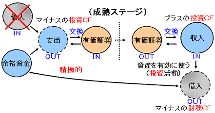 財務CF