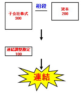 資本連結、連結調整勘定