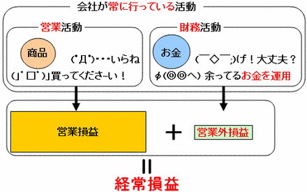 営業外損益とは