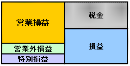 損益計算書、各項目間の関係