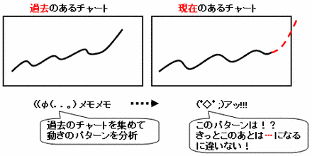 テクニカル分析とは