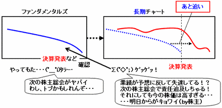 チャートとは、下降