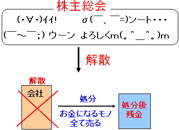 ＰＢＲとは、会社の処分