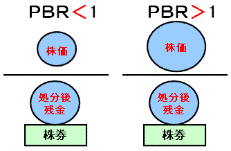 ＰＢＲ1倍未満